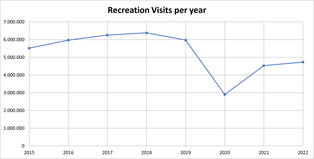 Diagram of the visitor numbers at the Grand Canyon 2015 - 2022
