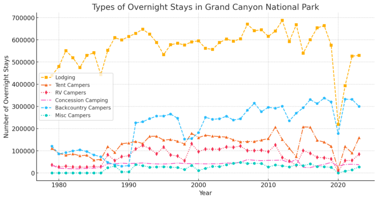 The Evolution of Overnight Stays in Grand Canyon National Park: A Data-Driven Analysis